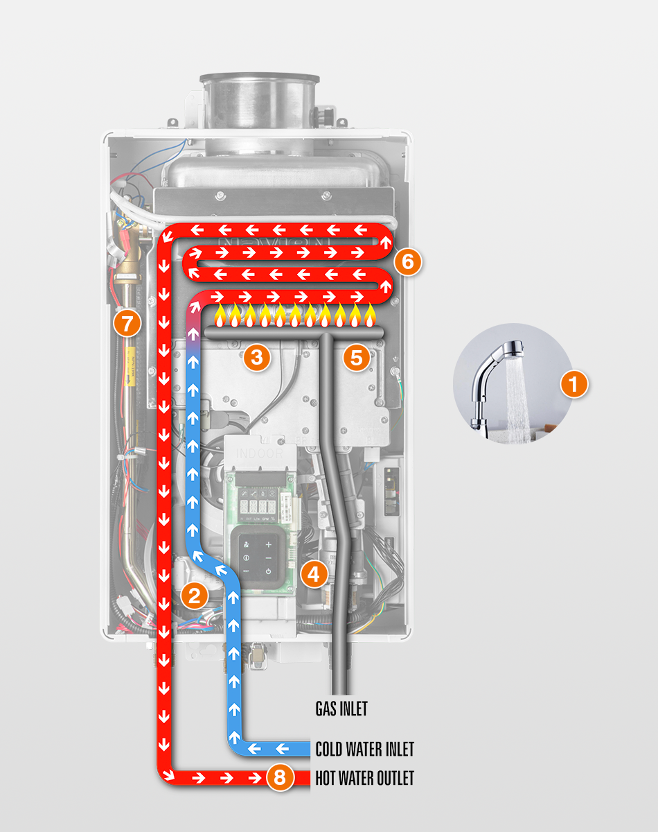 how non-condensing tankless water heaters work