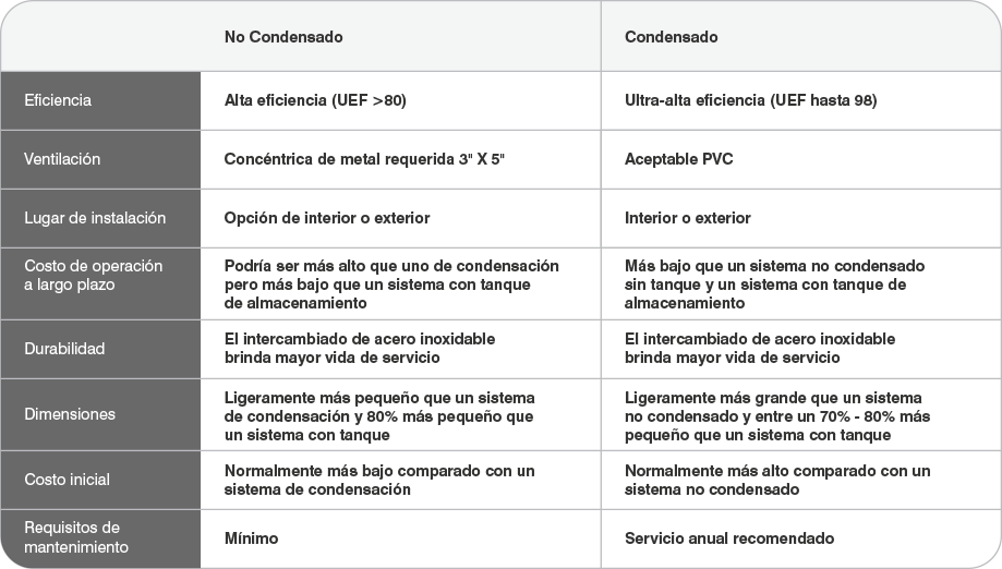 tankless water heaters non condensing vs condensing