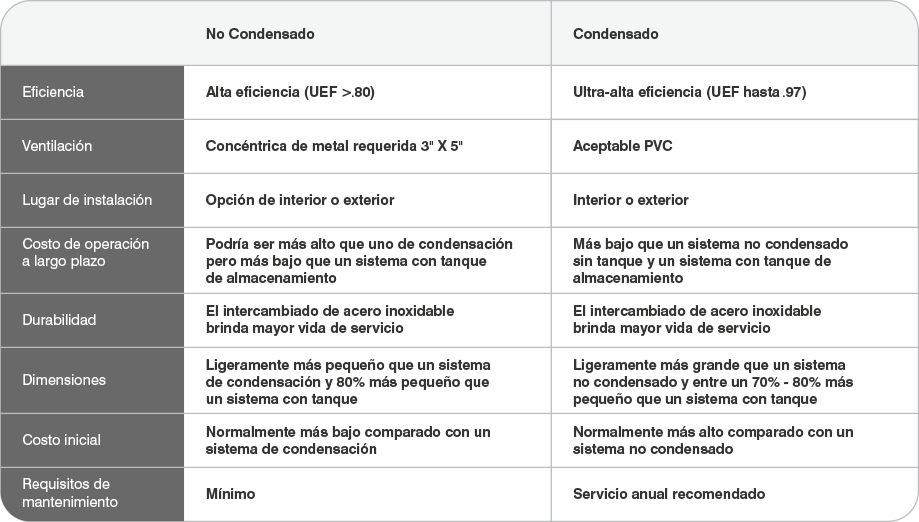 tankless water heaters non condensing vs condensing